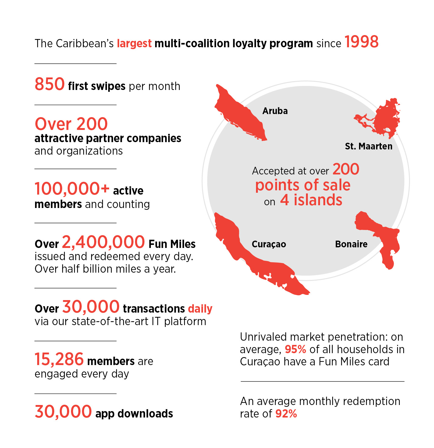 Fun Miles stats at the caribbean